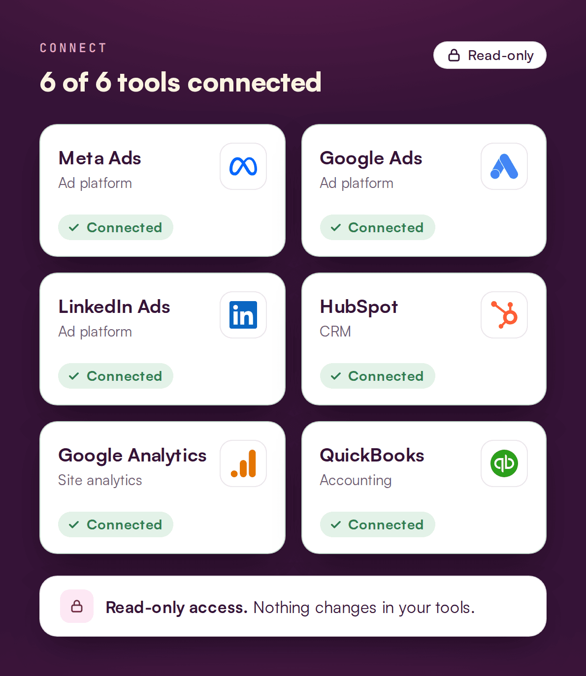 A 'Connect' screen showing '6 of 6 tools connected': Meta Ads, Google Ads, LinkedIn Ads, HubSpot, Google Analytics, and QuickBooks. Access is read-only.
