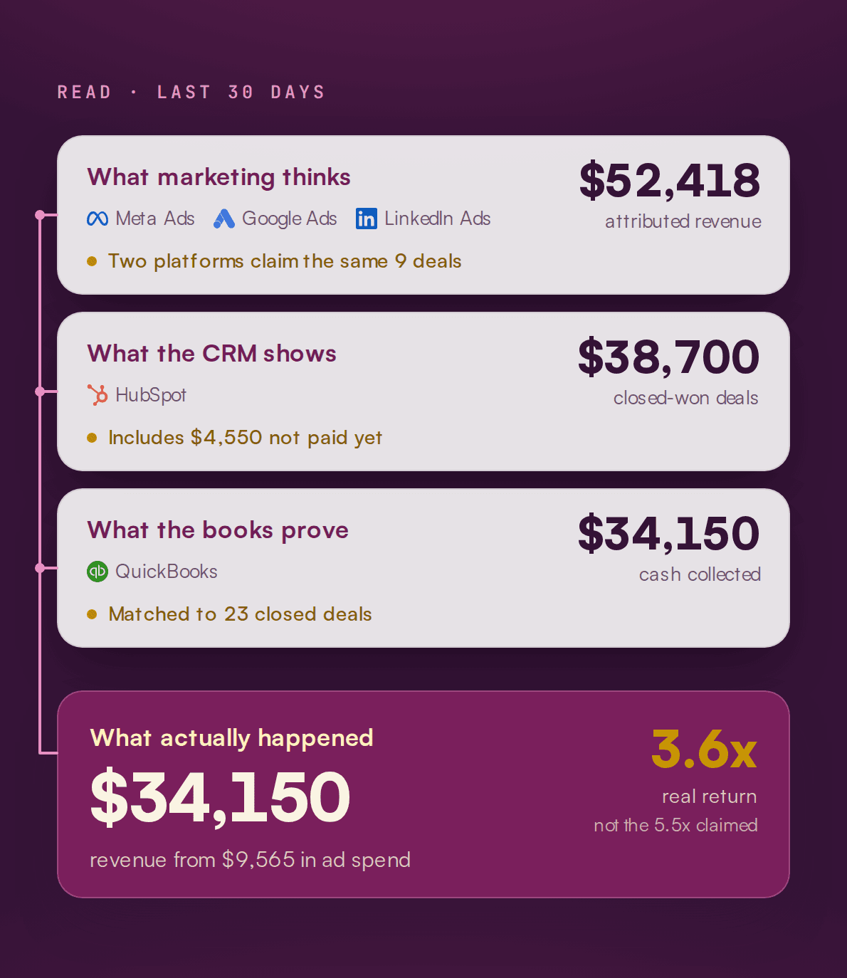A graphic contrasting marketing's $52,418 attributed revenue and CRM's $38,700 closed deals with the actual $34,150 cash collected, resulting in a 3.6x real return.