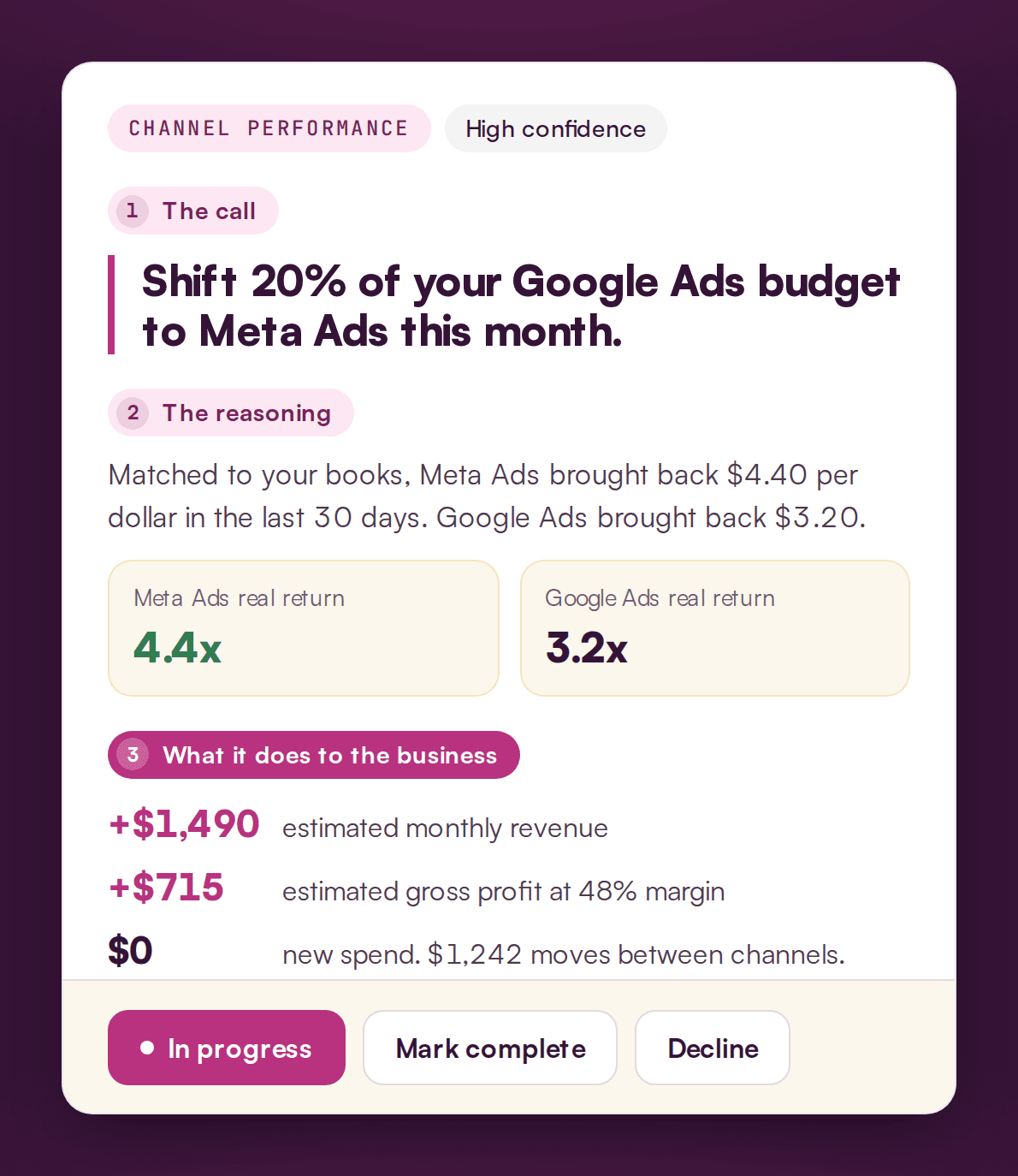 A performance report recommending shifting 20% of Google Ads budget to Meta Ads, citing Meta's 4.4x return versus Google's 3.2x, projecting +$1,490 revenue and +$715 profit.